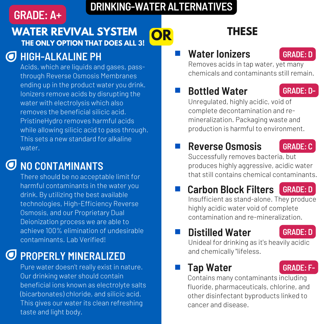 Drinking Water Alternatives Compared to the PristineHydro Water Revival System